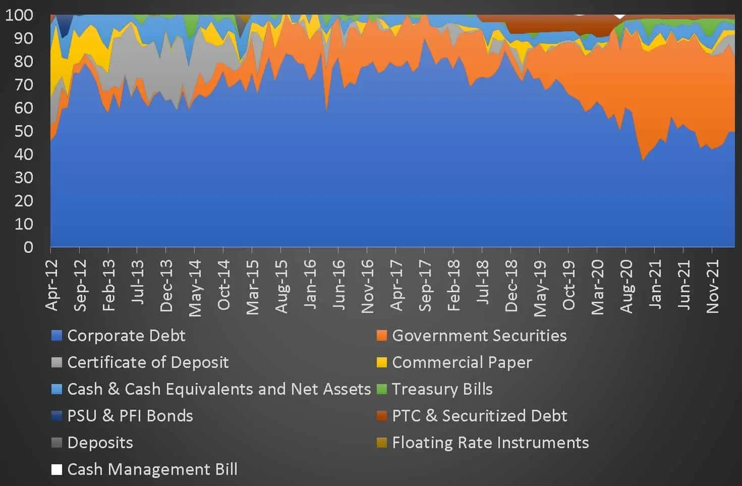 Kotak Short Term Bond Fund Asset Type Allocation History