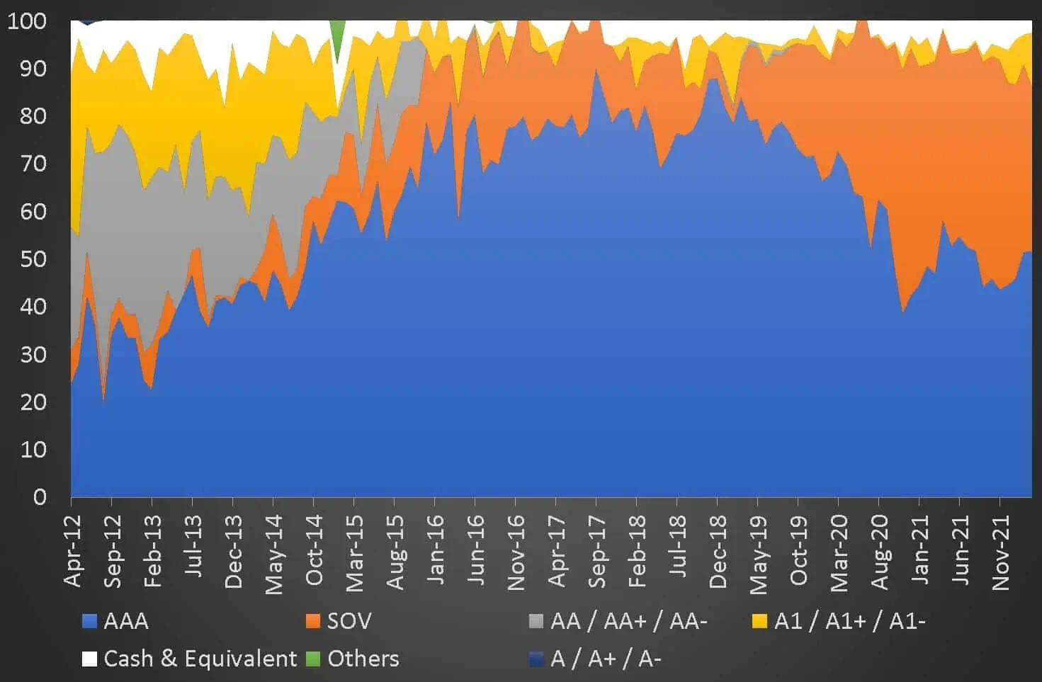 Kotak Short Term Bond Fund Rating Allocation History