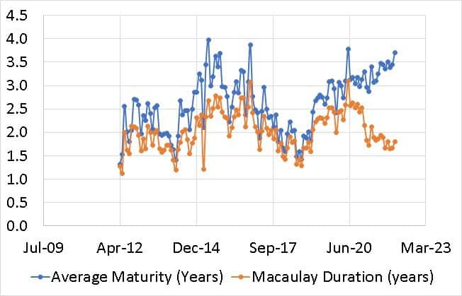 Kotak Short Term Bond Fund historical average maturity vs Macaulay Duration