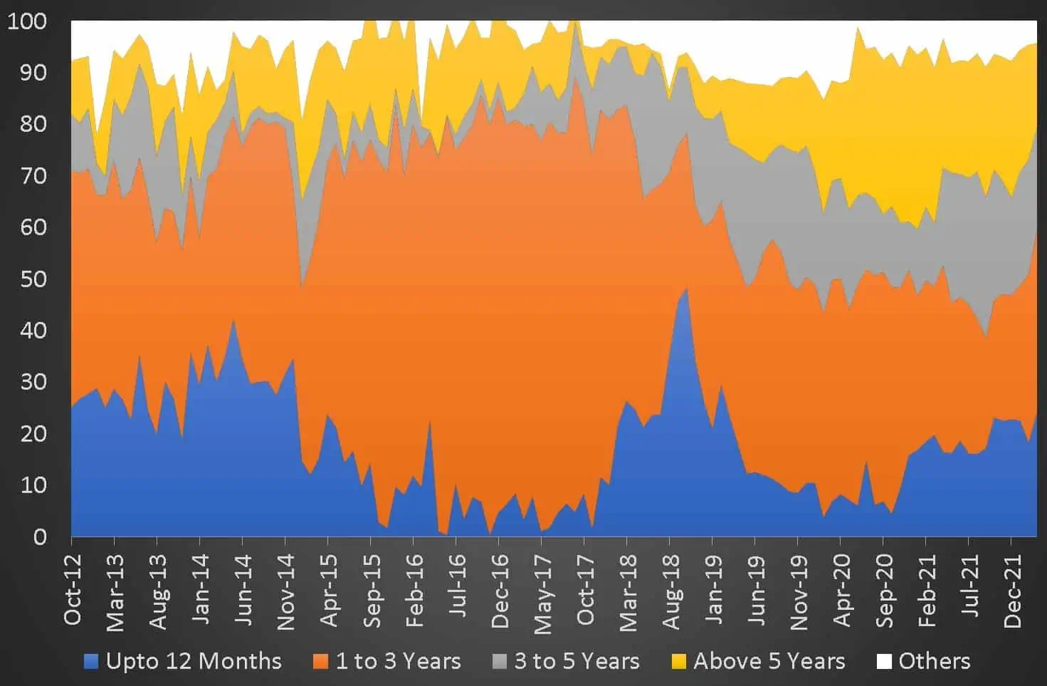 Kotak Short Term Bond Fund maturity profile history
