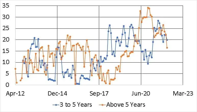 Kotak Short Term Bond Fund medium and long term bond holding history