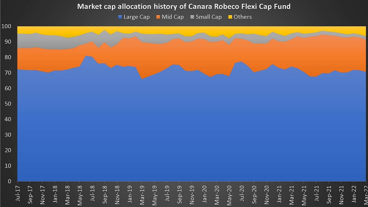 Market cap allocation history of Canara Robeco Flexi Cap Fund