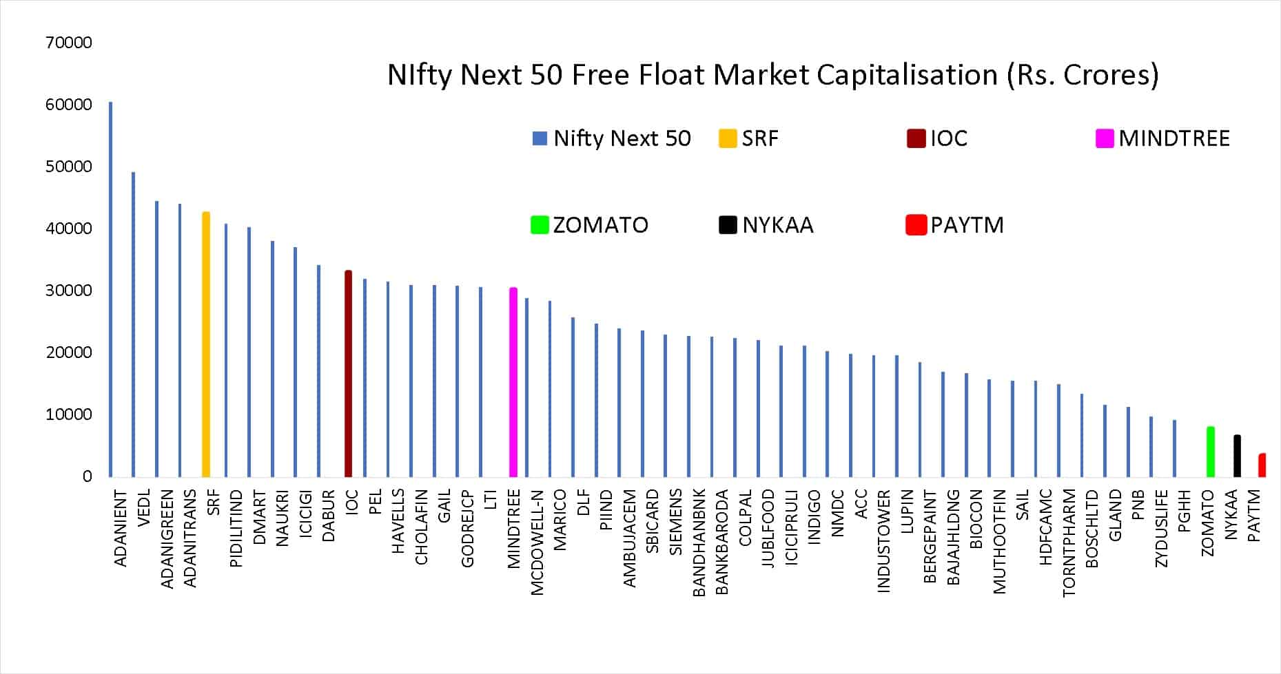 Nifty Next 50 Free Float Market Capitalisation (Rs. Crores) with the positions of new entrants indicated