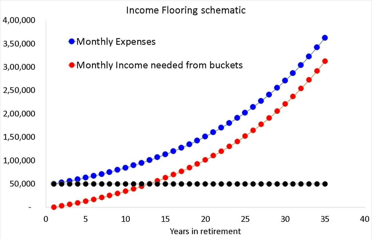 Retirement planning with income flooring illustration