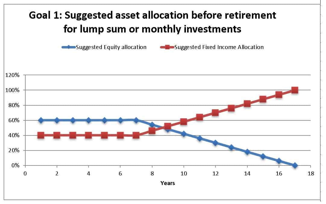 Suggested asset allocation by the freefincal robo advisory template for a child's college education 17 years away