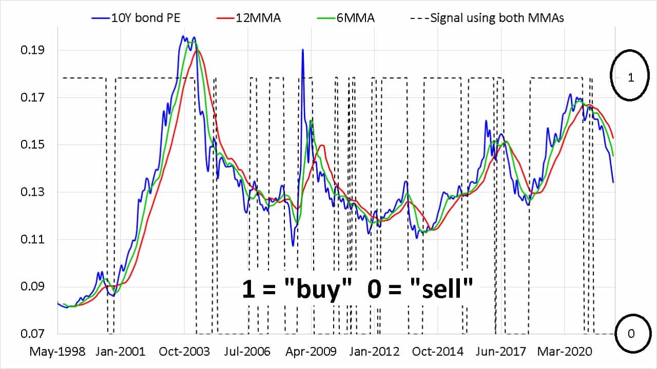 10 year bond PE with six and twelve month moving averages along with the buy and sell signal (right axis)
