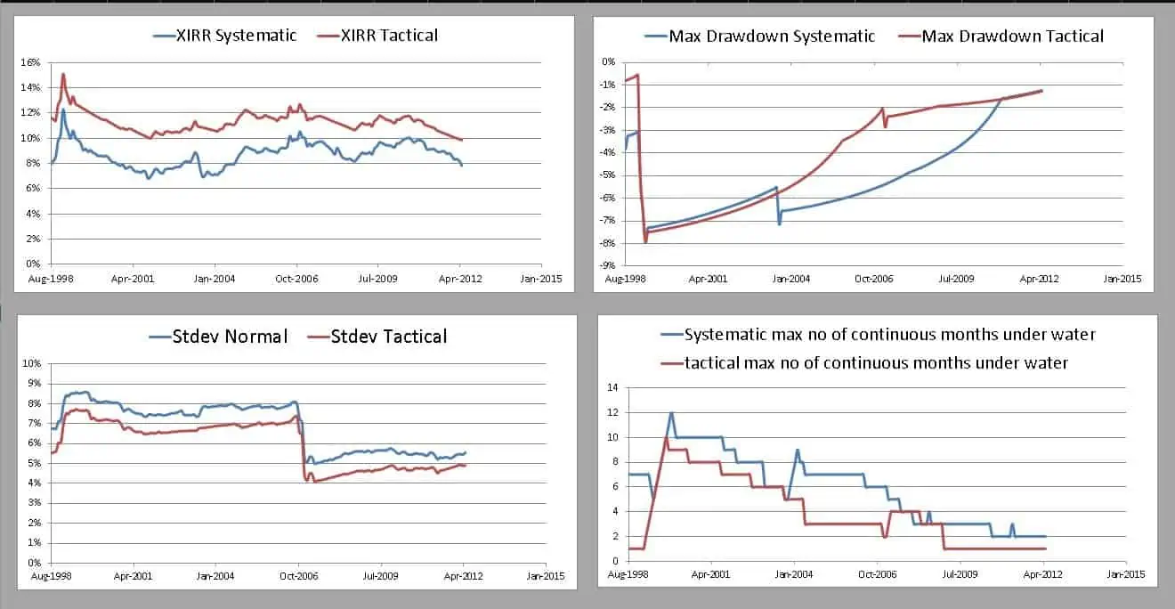 10Y backtest of Tactical asset allocation with gilts using 10Y bond yield double moving average
