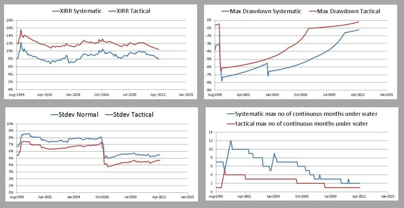 10Y backtest of Tactical asset allocation with gilts using 10Y bond yield six-month moving average