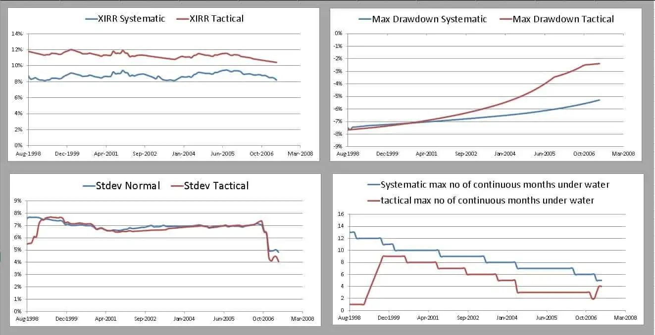 15Y backtest of Tactical asset allocation with gilts using 10Y bond yield double moving average