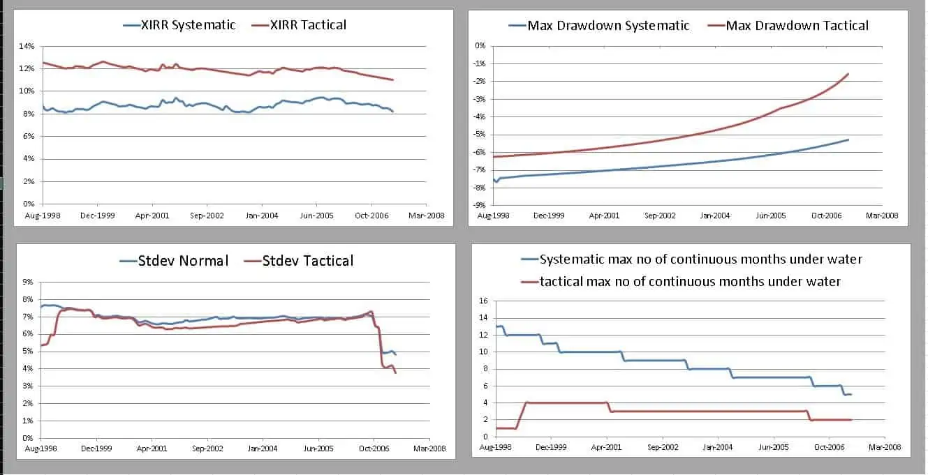 15Y backtest of Tactical asset allocation with gilts using 10Y bond yield six-month moving average