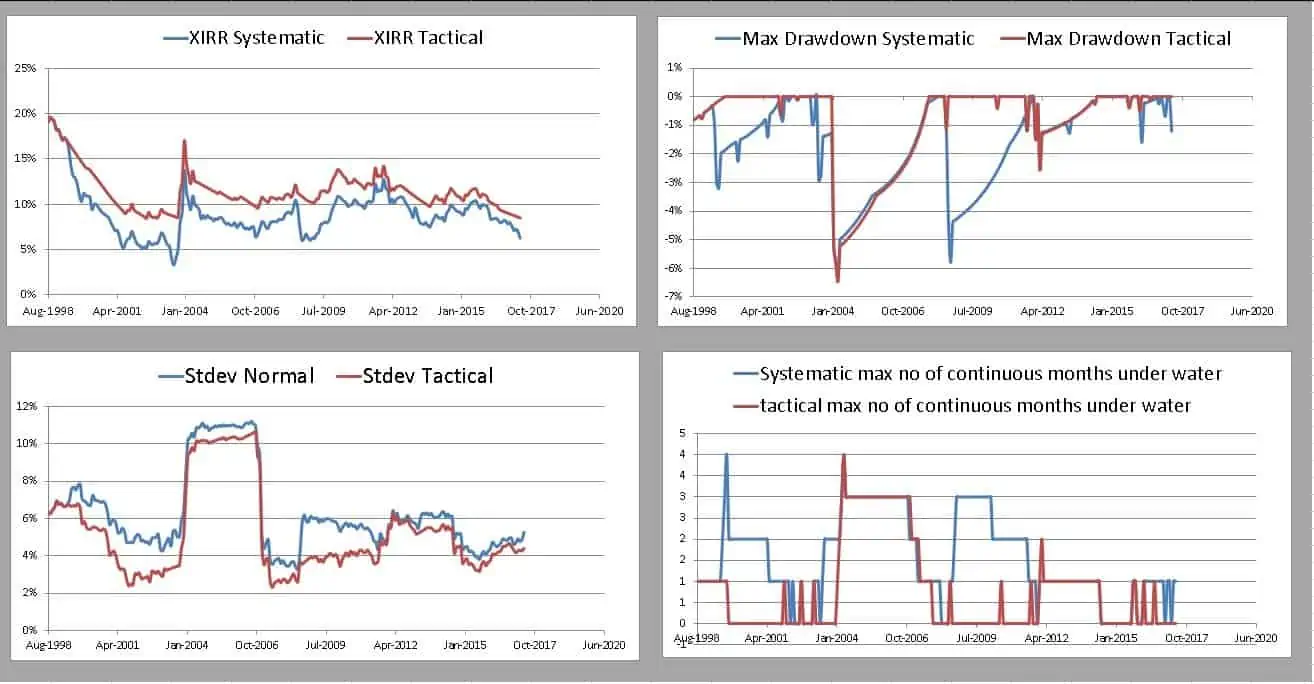 5Y backtest of Tactical asset allocation with gilts using 10Y bond yield double moving average