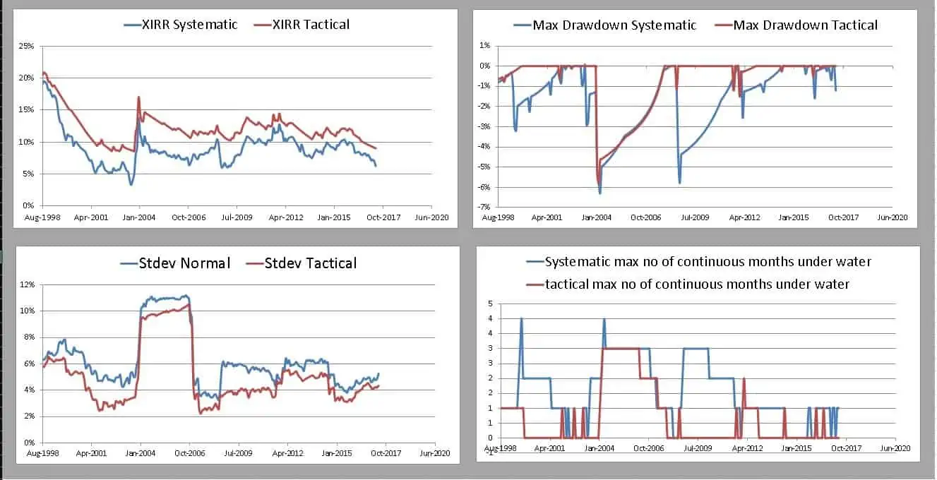 5Y backtest of Tactical asset allocation with gilts using 10Y bond yield six-month moving average