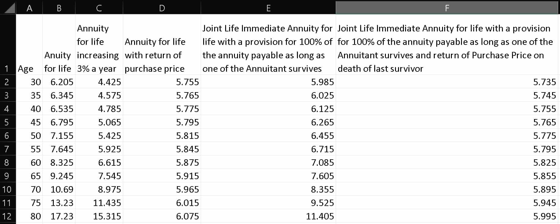 Annuity rates comparison table for LIC Jeevan Akshay VII (UIN 512N337V02) Feb 2022