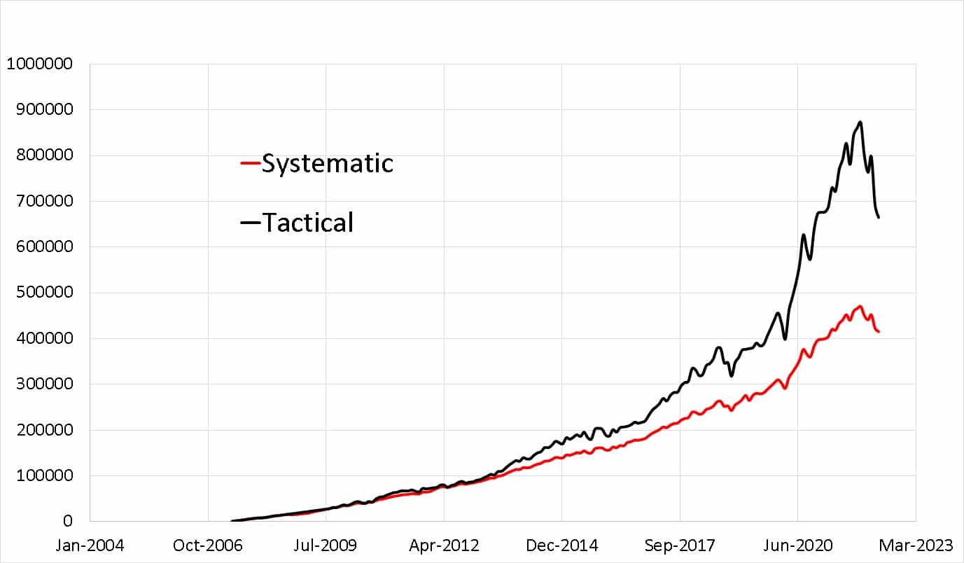 Comparison between systematic and tactical (double moving averages) approaches over the last 15 years of Nasdaq 100 TRI (USD) data