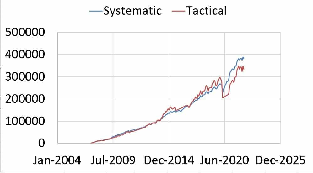 Comparison between systematic and tactical (double moving averages) approaches over the last 15 years of Sensex TRI with cash