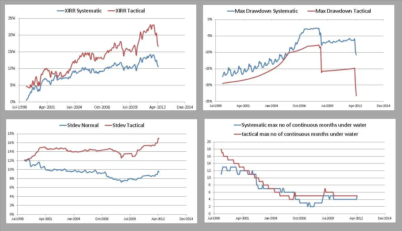Double moving average vs systematic - data for 10-year backtest (158 runs) Double moving average vs systematic - data for 10-year backtest (158 runs)