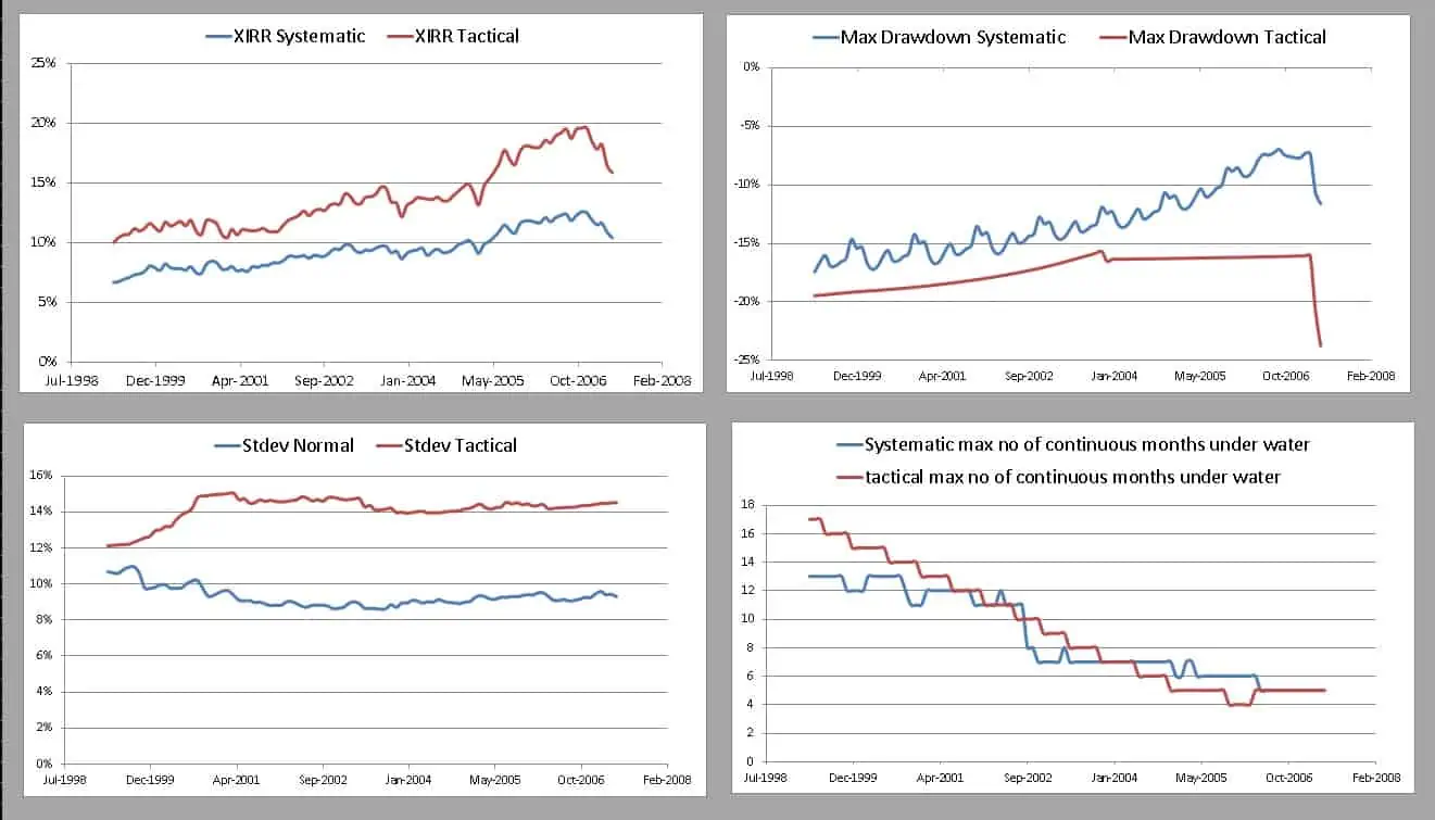 Double moving average vs systematic - data for 15-year backtest (98 runs) Double moving average vs systematic - data for 15-year backtest (98 runs)