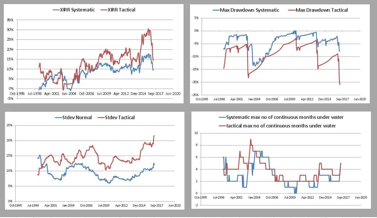 Double moving average vs systematic - data for 5-year backtest (218 runs) Double moving average vs systematic - data for 5-year backtest (218 runs)