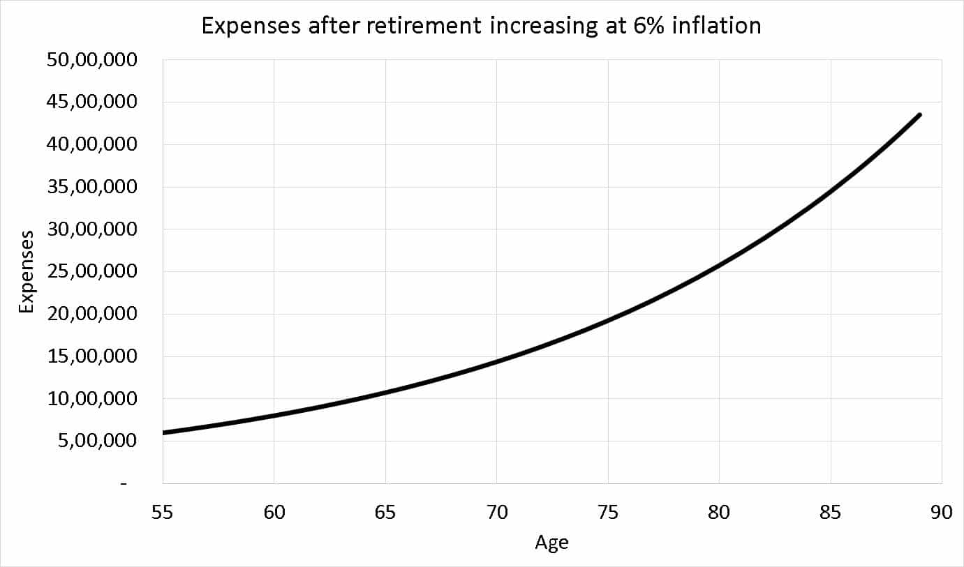 Expenses after retirement increasing at 6% inflation