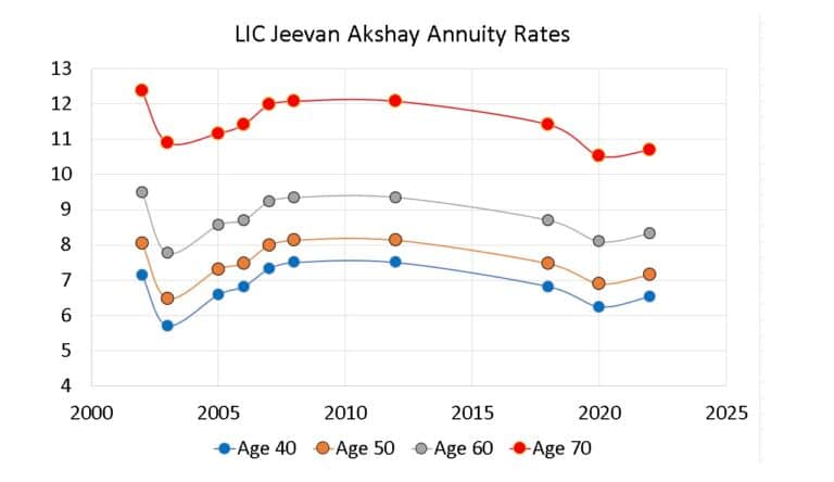 how-lic-annuity-rates-have-changed-over-the-last-20-years