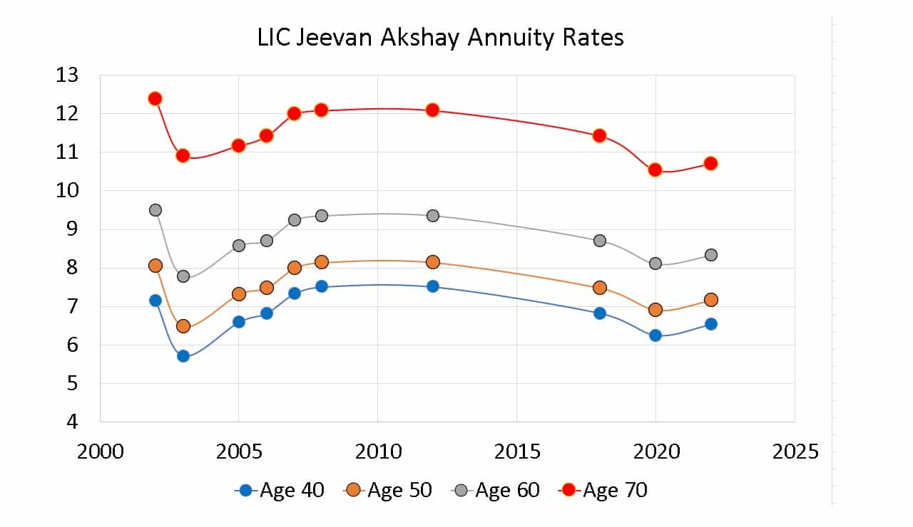 Historical LIC Jeevan Akshay policies for different age bands
