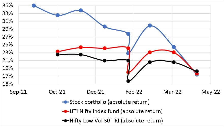 Monthly change in stock portfolio absolute returns compared with benchmarks oct 2021 to May 2022