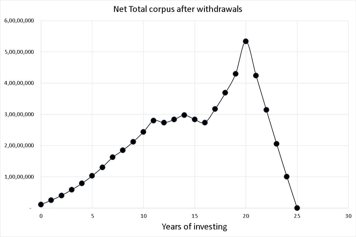 Net Total corpus after withdrawals