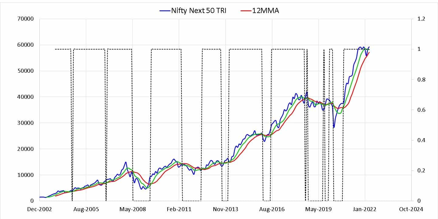 Nifty Next 50 TRI with six months and 12 months moving averages along with the buy and sell signal in a dotted line