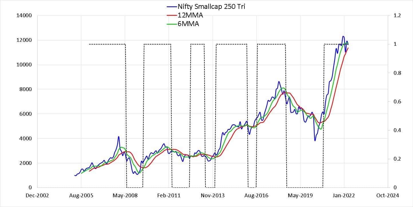 Nifty Smallcap 250 TRI with six months and 12 months moving averages along with the buy and sell signal in a dotted line