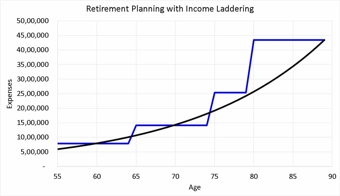 Retirement planning illustration with income laddering via multiple annuities