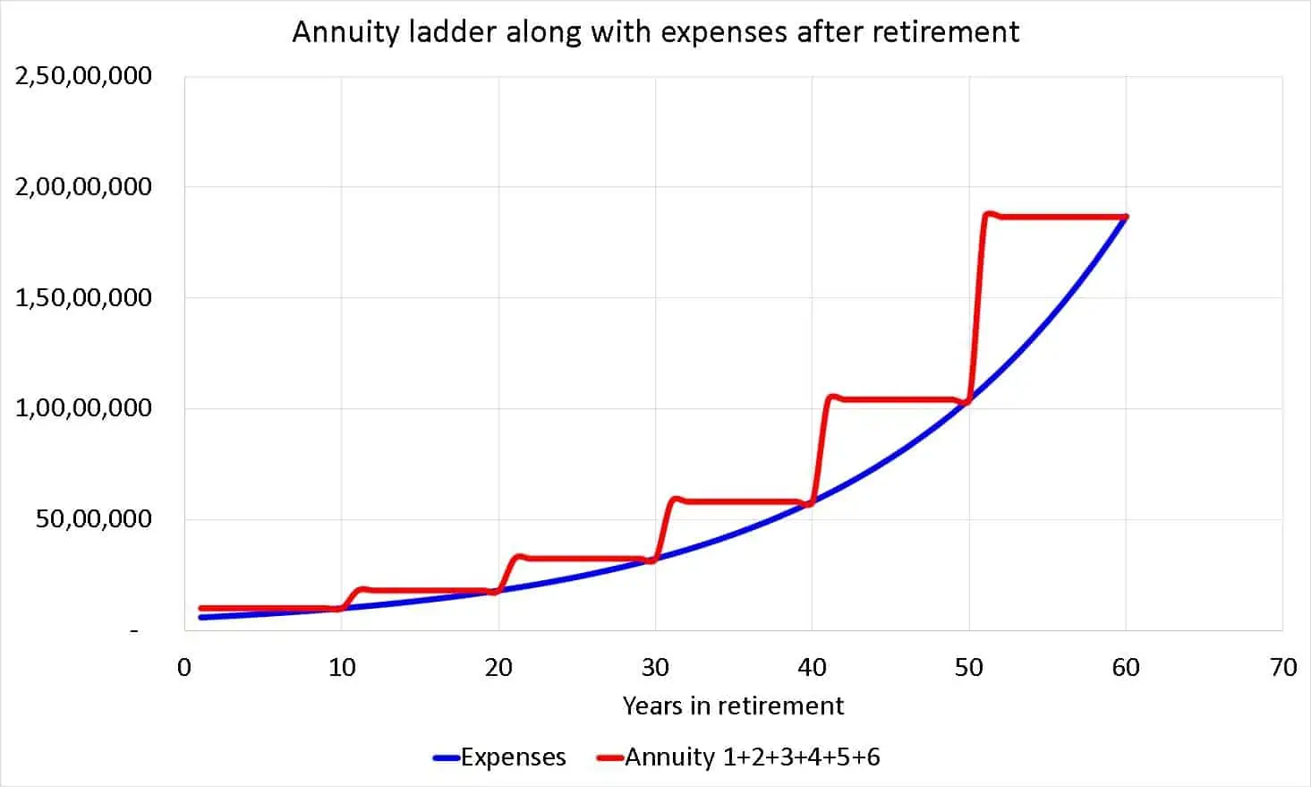 Screenshot of the annuity ladder calculator module from the freefincal robo advisory template Screenshot of the annuity ladder calculator module from the freefincal robo advisory template