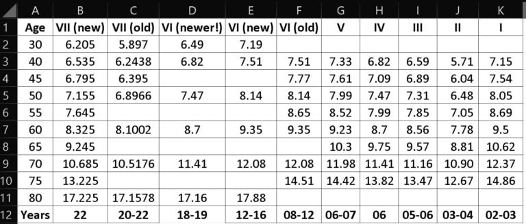 How LIC annuity rates have changed over the last 20 years