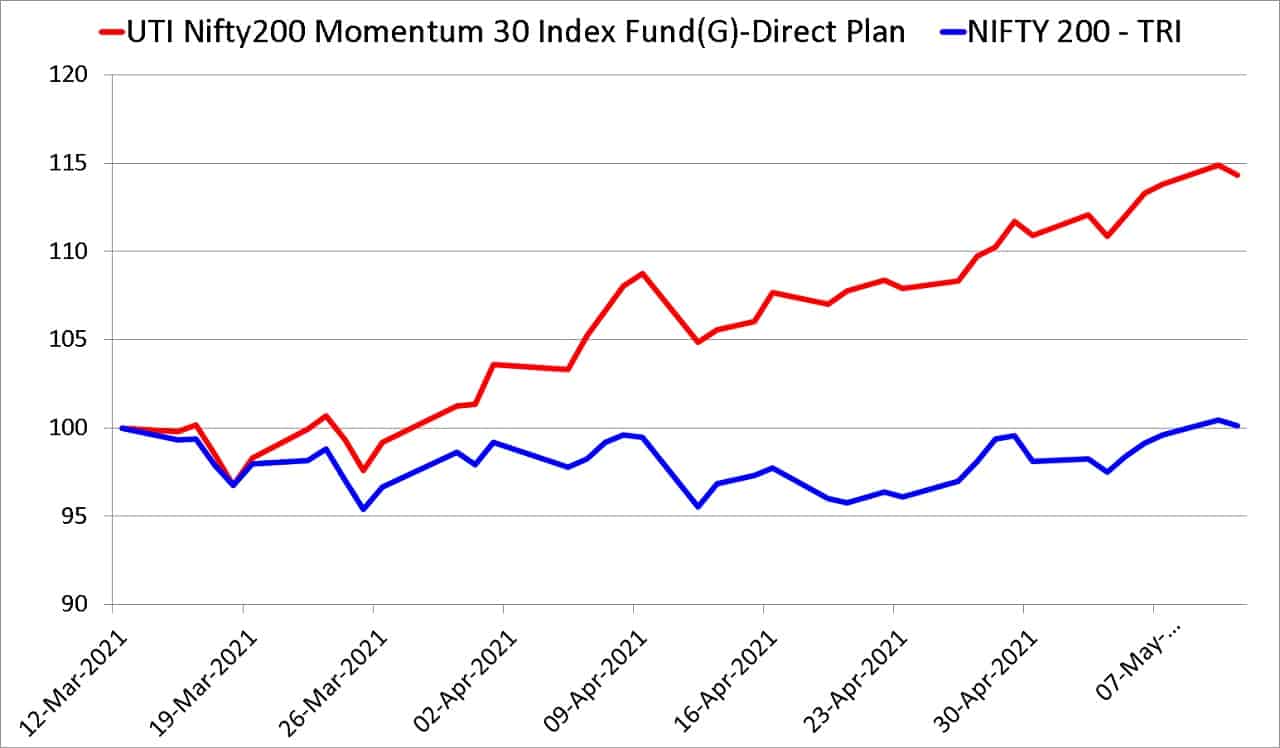 UTI Nifty 200 Momentum 30 Index Fund vs Nifty 200 TRI from March 11th 2021 to May 11th 2021