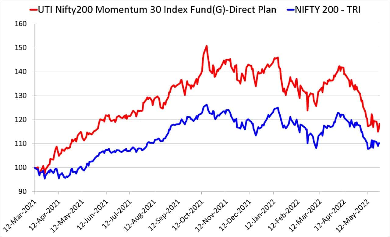 UTI Nifty 200 Momentum 30 Index Fund vs Nifty 200 TRI from March 11th 2021 to May 27th 2022