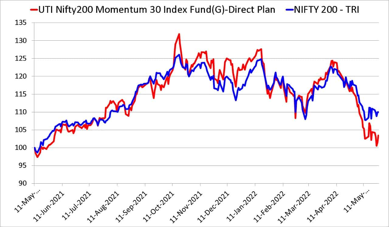 UTI Nifty 200 Momentum 30 Index Fund vs Nifty 200 TRI from May 11th 2021 to May 27th 2022