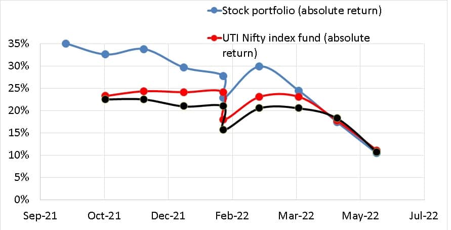 Absolute return of stock portfolio vs UTI Nifty Index Fund vs Nifty 100 Low Vol 30 TRI