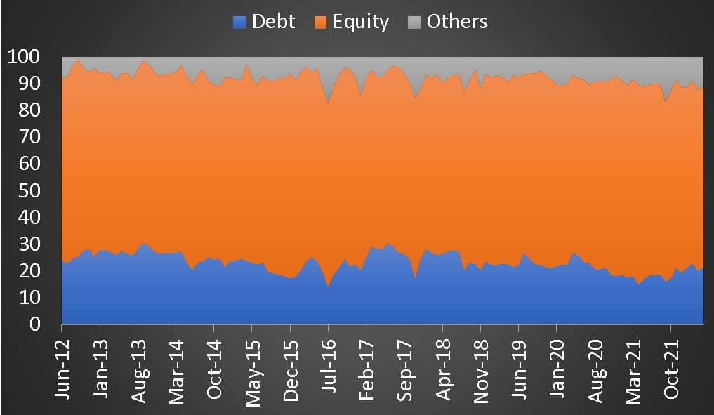 Asset allocation history of ICICI Equity and Debt Fund