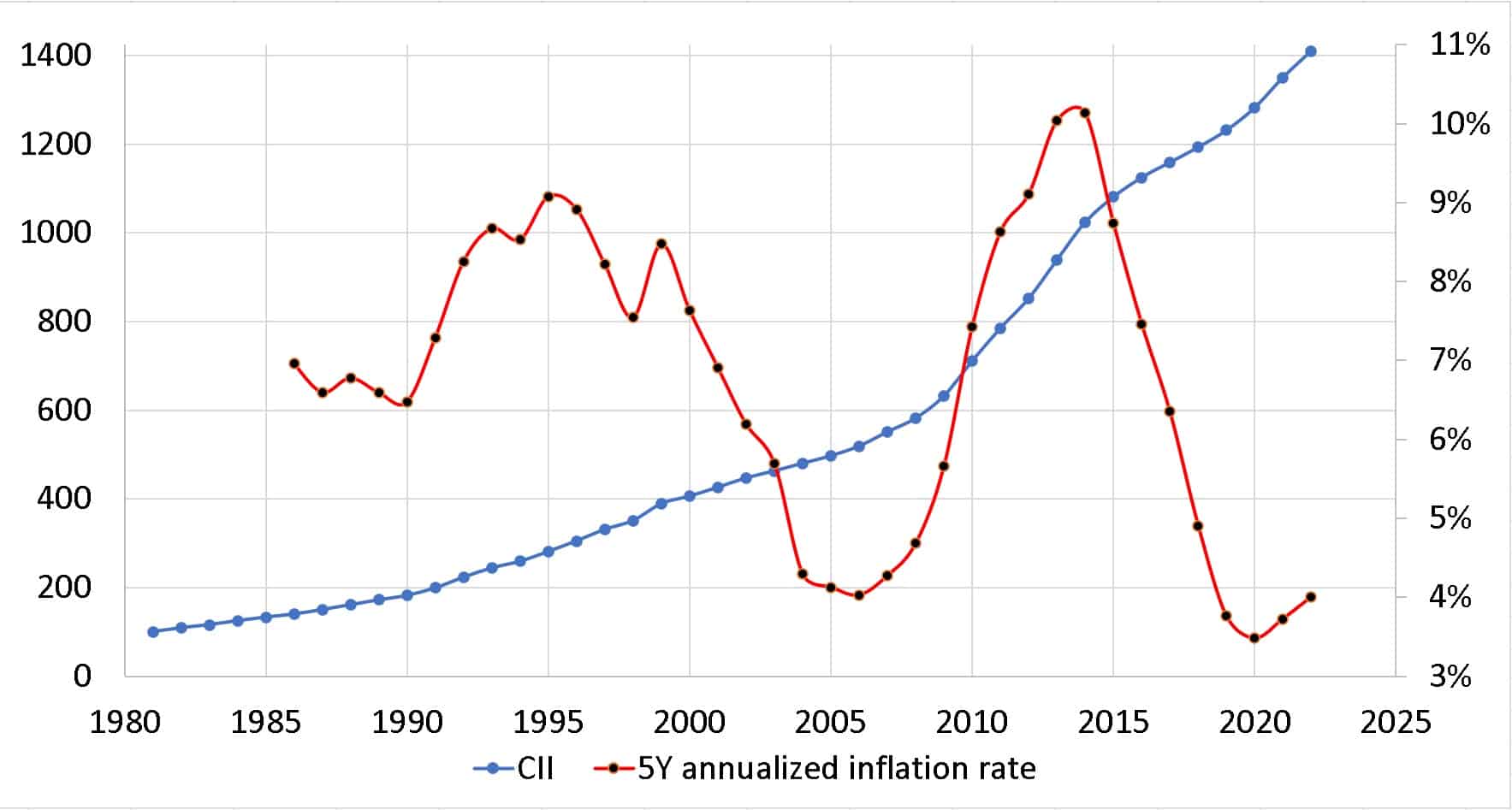 CII vs 5Y annualized cost inflation rate from 1980 to 2022