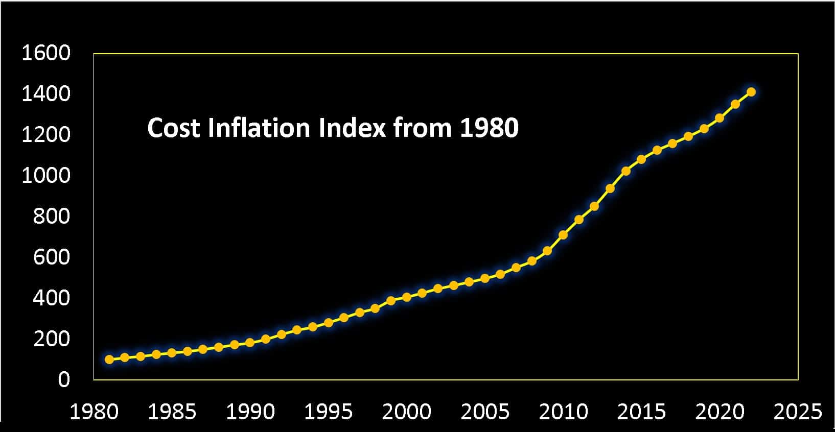 Cost Inflation Index from 1980 to 2022