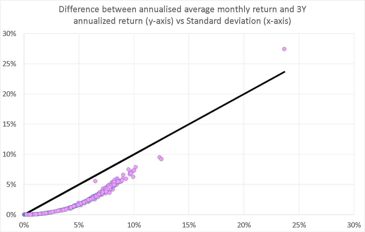 Difference between annualised average monthly return and 3Y annualized return (y-axis) vs Standard deviation (x-axis)