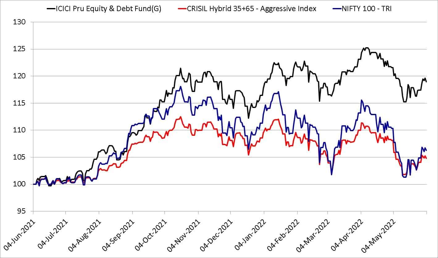 Last one year performance of ICICI Equity and Debt Fund compared with Nifty 100 TRI and CRISIL 65-35 Aggressive Hybrid Index