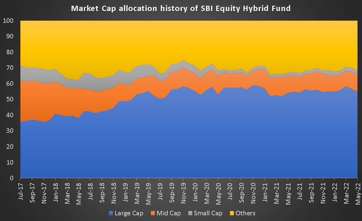 Market Cap allocation history of SBI Equity Hybrid Fund