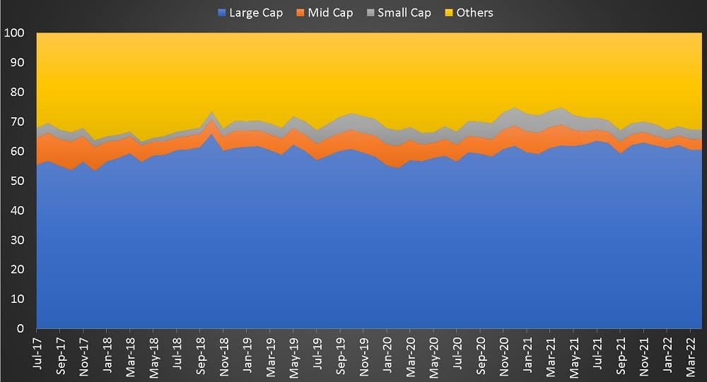 Market cap allocation history of ICICI Equity and Debt Fund