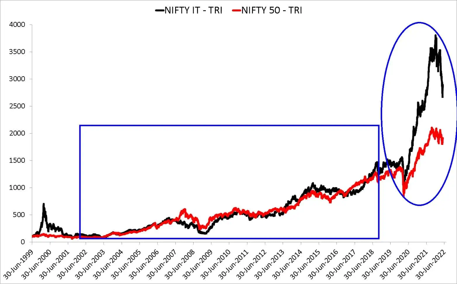 Nifty IT total returns index vs Nifty 50 total returns index Nifty IT total returns index vs Nifty 50 total returns index