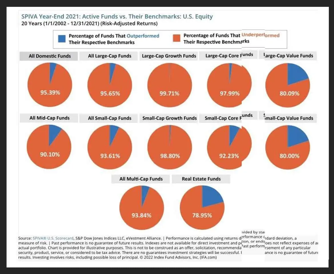 Screenshot from SPIVA year-end 2021 report Screenshot from SPIVA year-end 2021 report