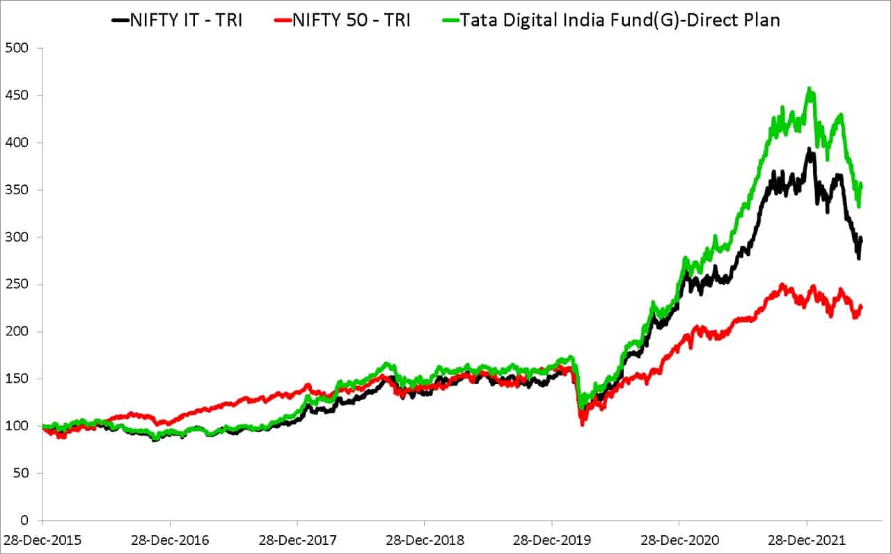 Tata Digital India Fund vs Nifty IT total returns index vs Nifty 50 total returns index