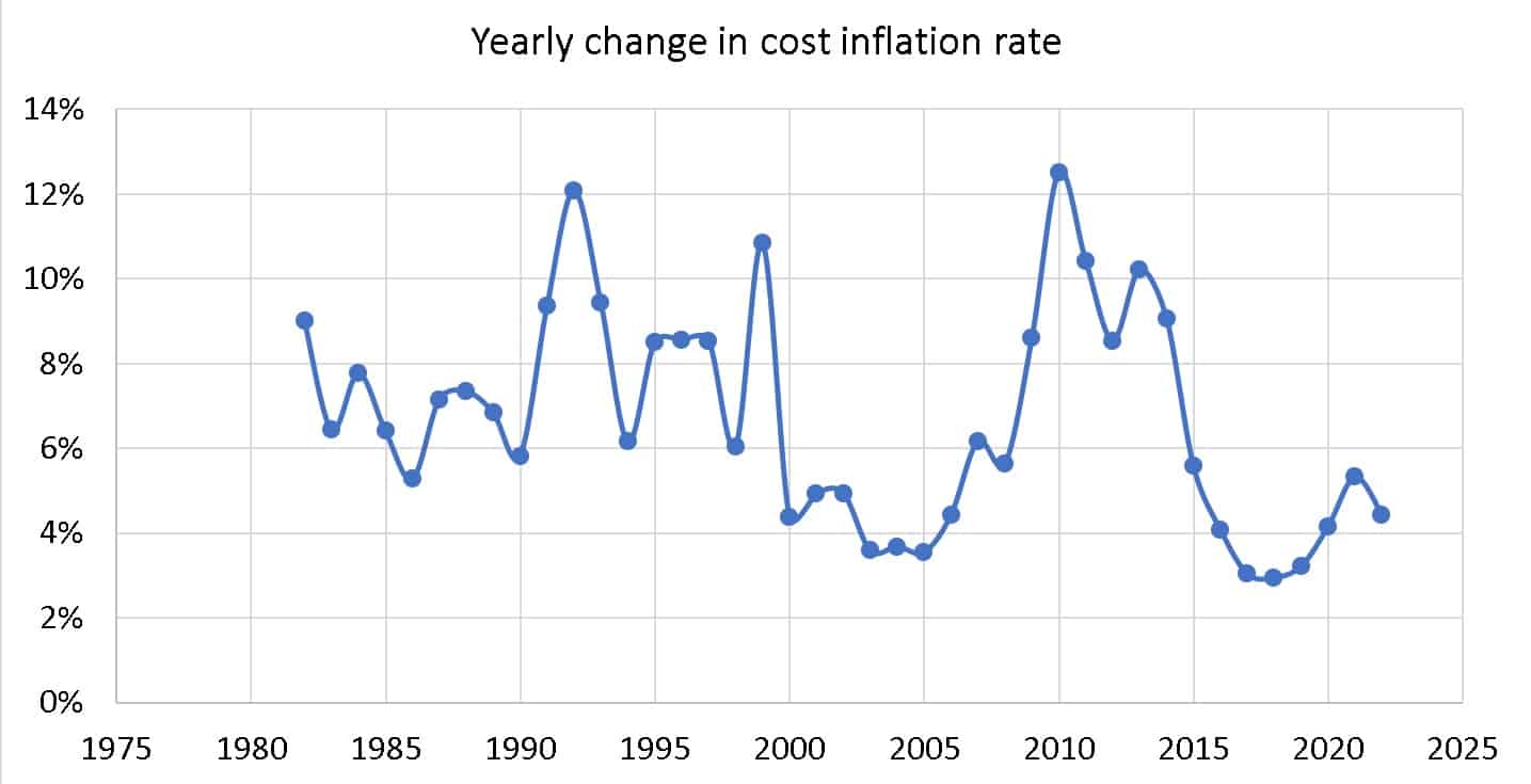 Yearly change in cost inflation rate from 1980 to 2022