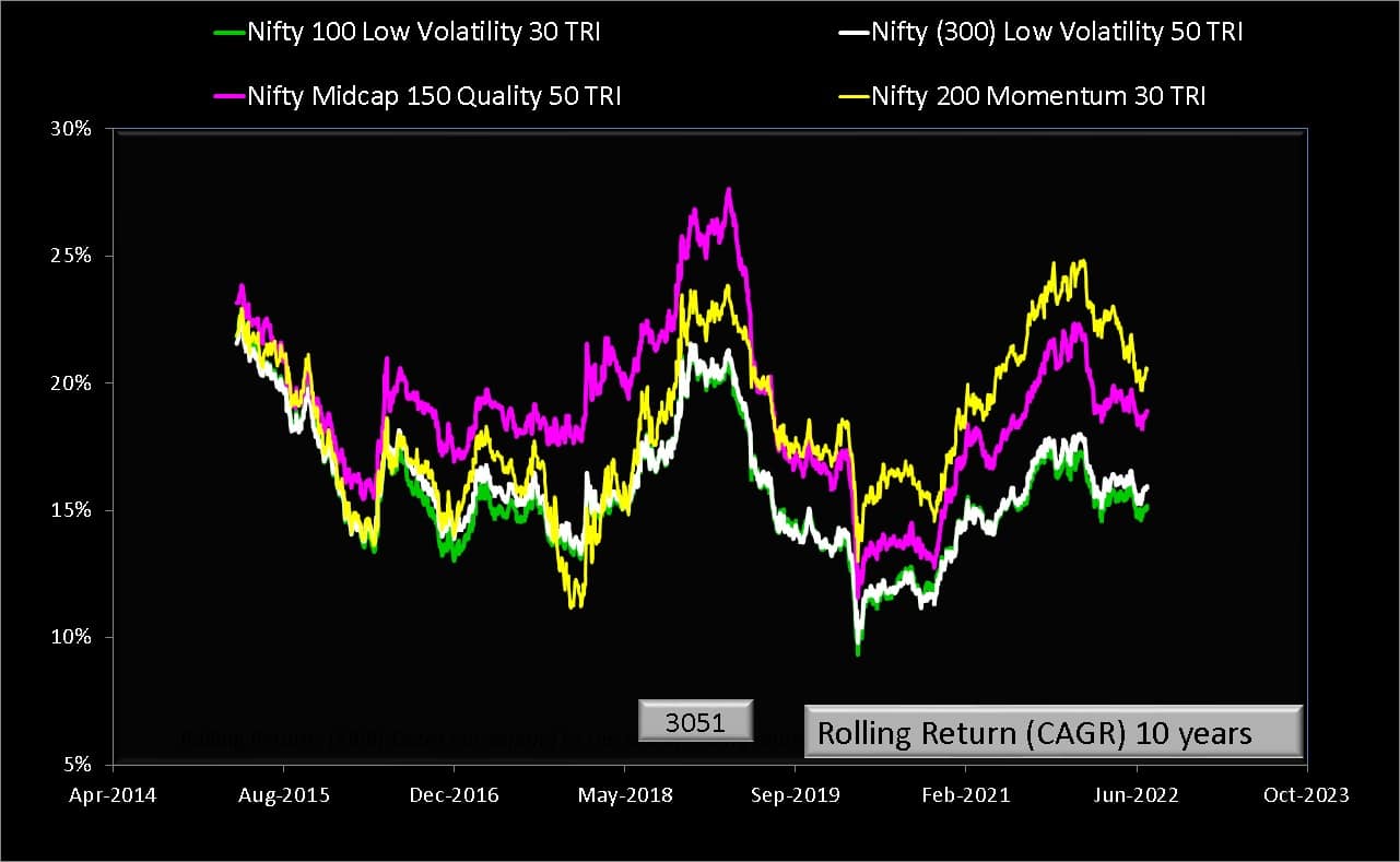 10-year rolling returns of Nifty Midcap 150 Quality 50 TRI vs Nifty 100 Low Volatility 30 TRI vs Nifty 200 Momentum 30 TRI vs Nifty (300) Low Volatility 50 TRI up to July 19th 2022