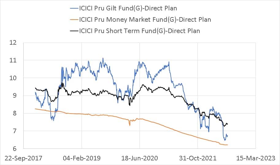 5-year rolling returns comaprison of ICICI Prudential Short Term Fund vs ICICI Prudential Gilt Fund vs ICICI Prudential Money Market Fund
