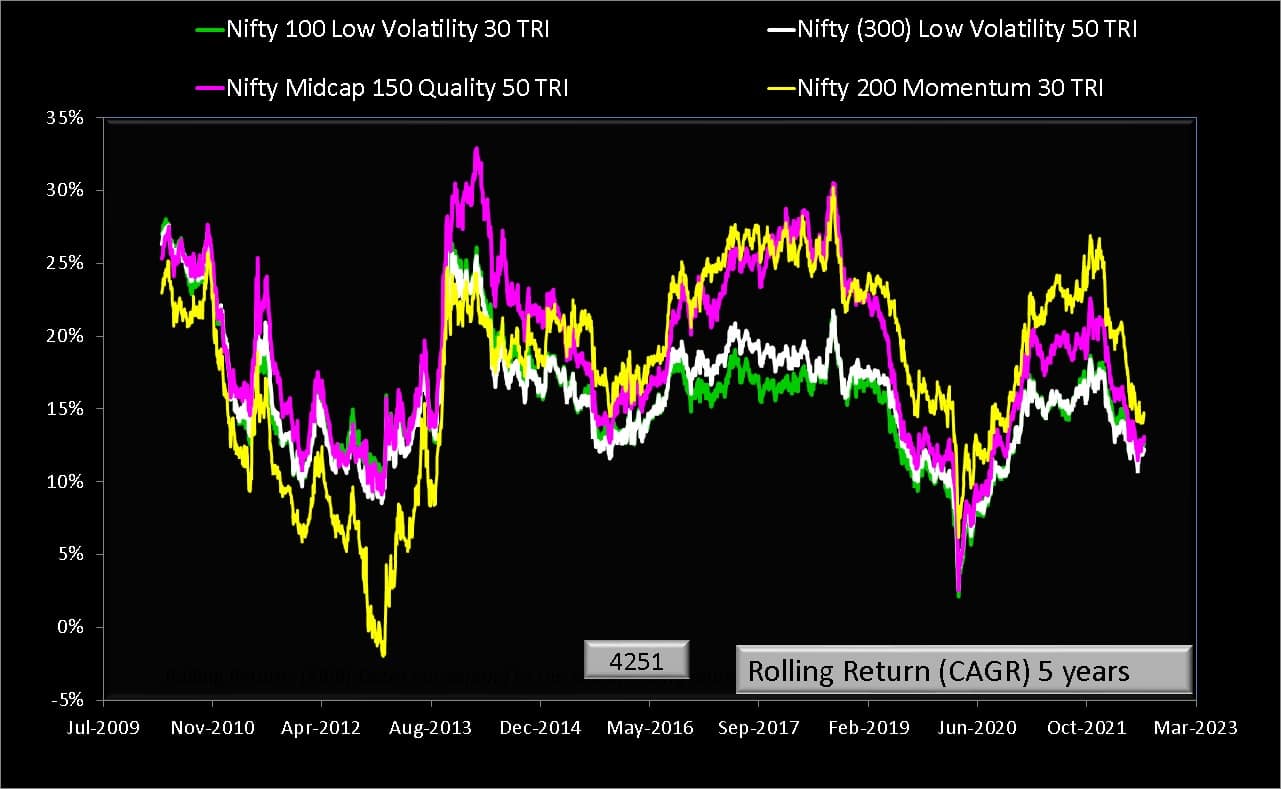 5-year rolling returns of Nifty Midcap 150 Quality 50 TRI vs Nifty 100 Low Volatility 30 TRI vs Nifty 200 Momentum 30 TRI vs Nifty (300) Low Volatility 50 TRI up to July 19th 2022